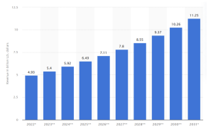 IT and marketing graph showing the projected revenue of marketing automation tools. 